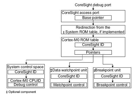 A developer's insight into ARM Cortex M debugging - EE Times