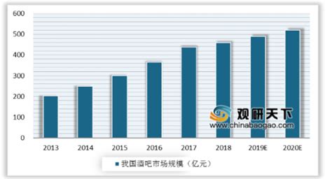 2017年中国酒吧行业发展现状、市场需求及发展趋势分析预测【图】_智研咨询