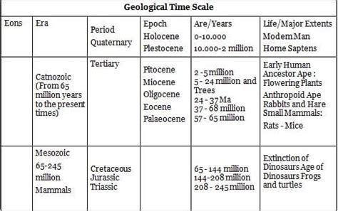 NCERT Summary: Our Solar System - 1 - Geography for UPSC CSE PDF Download