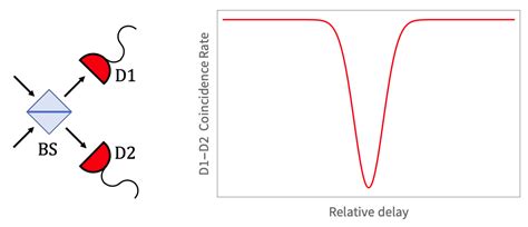 Counting of Hong-Ou-Mandel Bunched Optical Photons Using a Fast Pixel ...