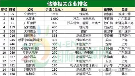 宁德时代雄踞第一！“2022福建十大民企”新出炉，总营收超6800亿 - 知乎