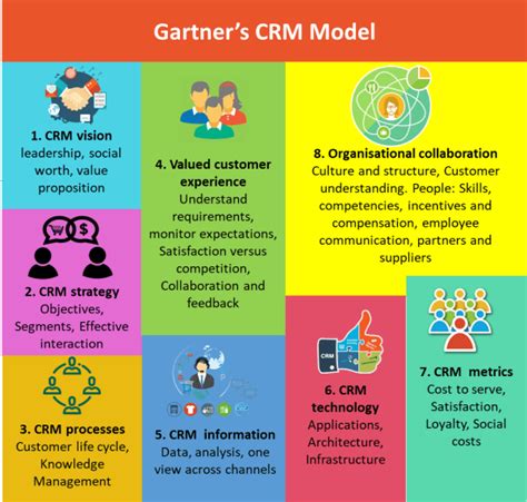 Understanding different elements of the Gartner's CRM model