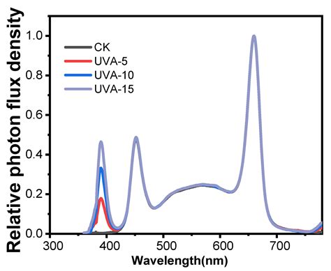 Supplemental UV-A Affects Growth and Antioxidants of Chinese Kale Baby ...