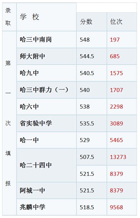2019西宁城区中考成绩一分段表 最高656分-闽南网