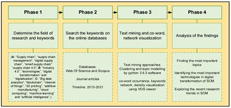 A Review of Digital Transformation on Supply Chain Process Management ...