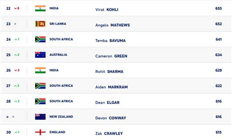 Virat Kohli drops 8 places in Test rankings after terrible New Zealand ...