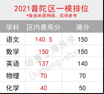 2022一模成绩出炉！等级代替成绩：10分之差从A+到B?各区一模分析