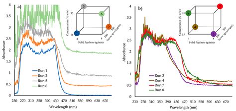 In-Line UV-Vis Spectroscopy as a Fast-Working Process Analytical ...