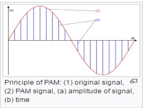 Image result for Pulse Amplitude Modulation Basics