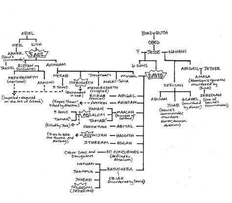 King david s family tree – Artofit