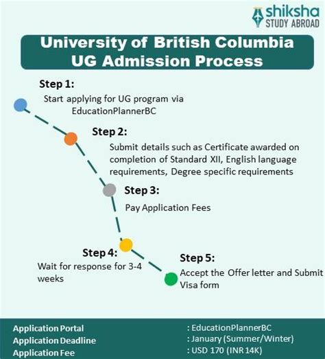 University of British Columbia Admission 2025: Application Dates ...