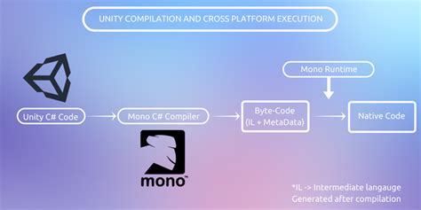 Image result for Unity C Example