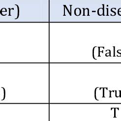 Image result for Sensitivity Value Formula