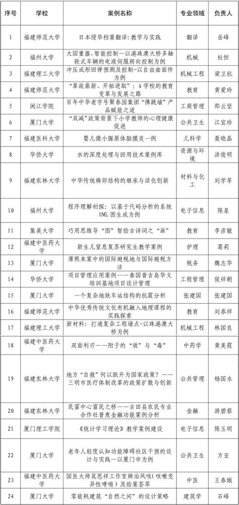 福建省教育厅发布2022年新增学士学位授权专业公示名单 - 教育资讯 - 东南网