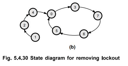 Design of Clock Sequential Circuits: State Assignment, Derivation of State