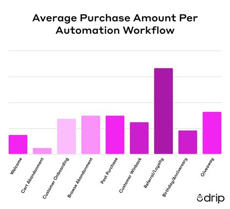 The Drip Marketing Automation Report 2024