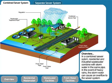 COMBINED SEWERAGE SYSTEM | CEPT - Portfolio
