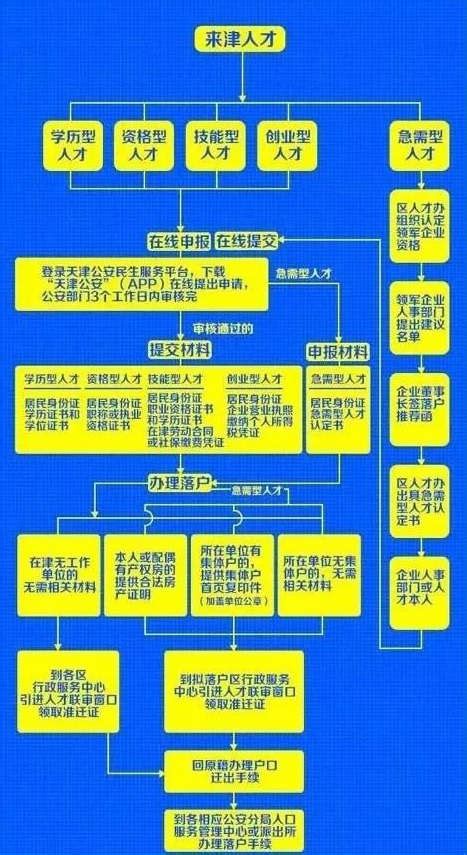 天津户口落户政策2021年如何办理 - 天津落户网