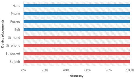 The Performance Analysis of Smartphone-Based Pedestrian Dead Reckoning ...