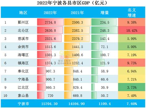 2022年宁波各县市区GDP排行榜 鄞州排名第一 北仑排名第二 - 知乎