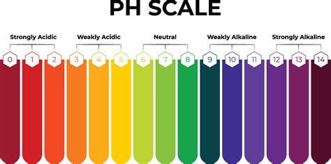 Image result for Free Science Lessons pH Scale
