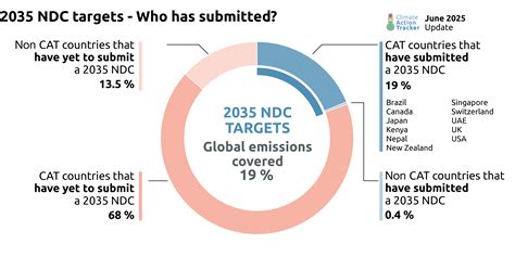 Climate Action Tracker's mid-year check on 2035 climate plans ...