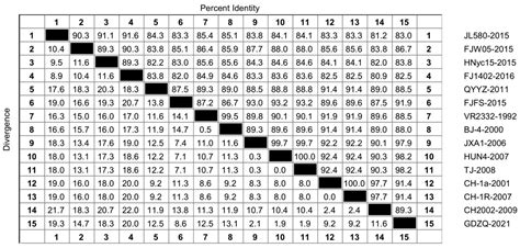 Variations in NSP1 of Porcine Reproductive and Respiratory Syndrome ...
