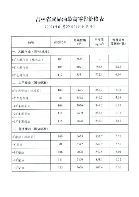吉林省成品油最高零售价格表（2021年01月29日24时起执行）