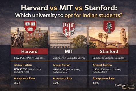 Harvard vs MIT vs Stanford: Which University should Indian Students ...