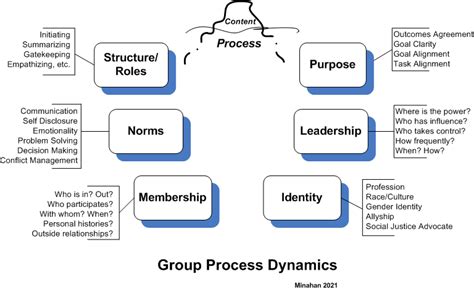 Image result for Group Process Examples