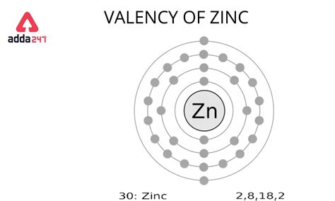 Valency of zinc- Check Zn Valency
