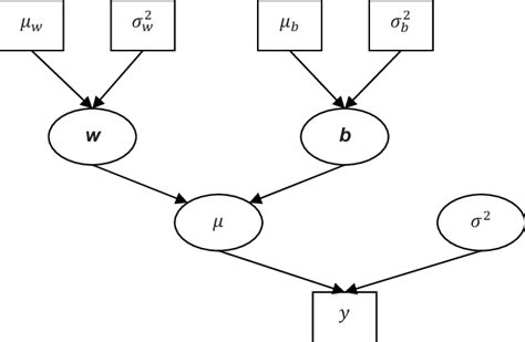 Bayesian Network 的图像结果