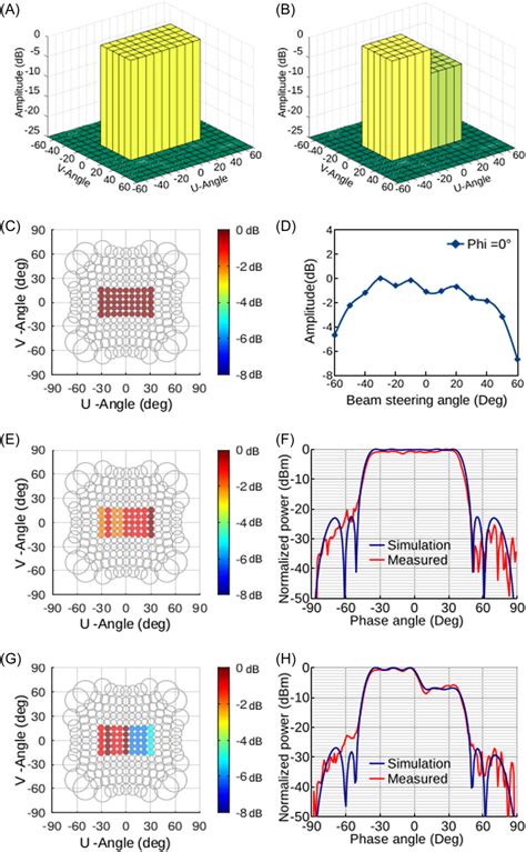 Image result for Beam Pattern