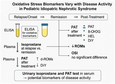 Correlation of Oxidative Stress Biomarkers with Activity of Pediatric ...