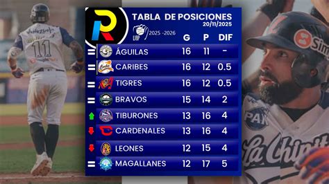 Tabla de posiciones de la LVBP: Águilas no sueltan la punta