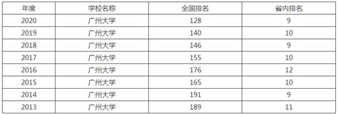 广州大学排名前十的学校（广东大学排行榜前十名）_大学路
