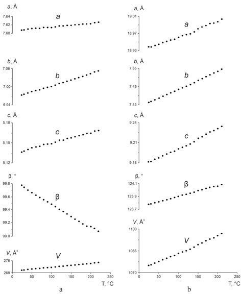 Thermal Deformations of Crystal Structures in the L-Aspartic Acid/L ...