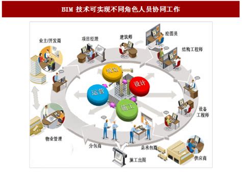 2018-2024年中国BIM行业运营态势及发展趋势研究报告_智研咨询