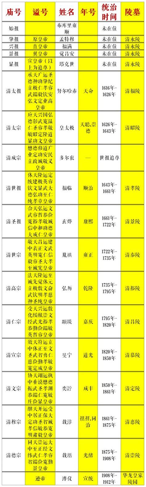 清朝十二位皇帝的排列顺序_百度知道