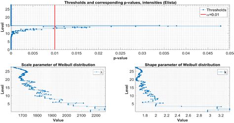 Probability Models and Statistical Tests for Extreme Precipitation ...