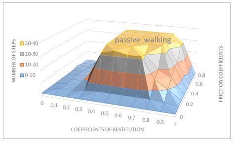 Dynamic Modeling of the Dissipative Contact and Friction Forces of a ...