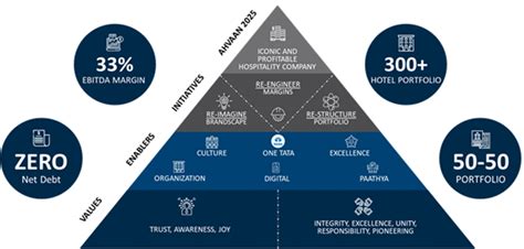 IHCL’s Route map for profitable growth