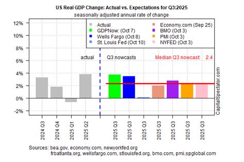 GDP Nowcasts Still Indicate Moderate US Growth for Q3 | Investing.com India
