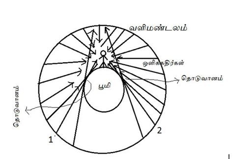 பித்தாகரசு தேற்றமும் தொடுவானத்தின் தூரமும்
