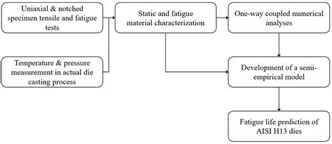 Fatigue Life Prediction Methodology of Hot Work Tool Steel Dies for ...
