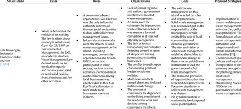 Image result for Solid Waste Management Gaps