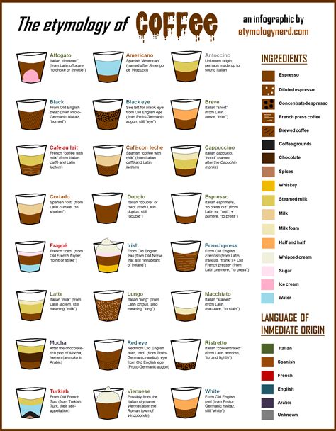 Origin of the names for different types of coffee #typesofcoffee ...