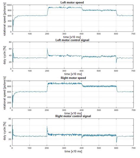 Image result for Arduino Closed Loop Motor Control