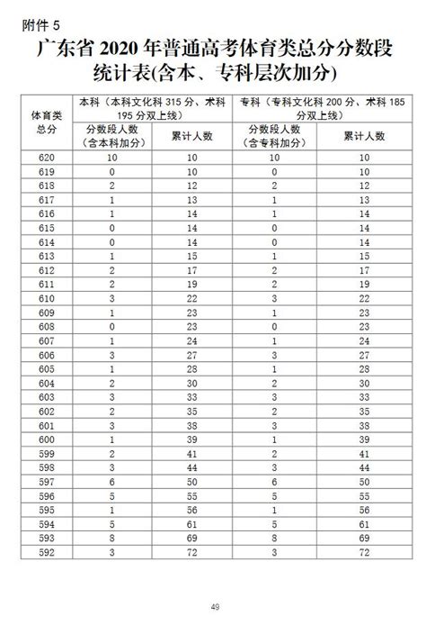 2022年宁夏高考总分一分段人数统计表出炉_腾讯新闻