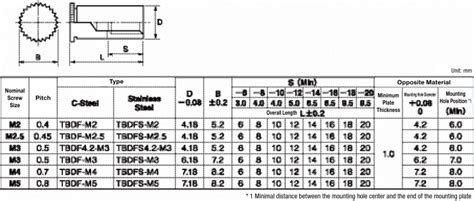 TBDF-M5-10-3W | Self-clinching Spacer (Blind Type) | BOHSEI | MISUMI India